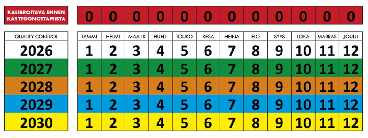 Kalibroinnin värikoodaus